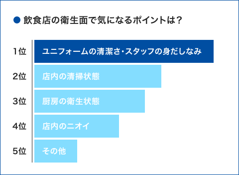 飲食店の衛生面で気になるポイントは？