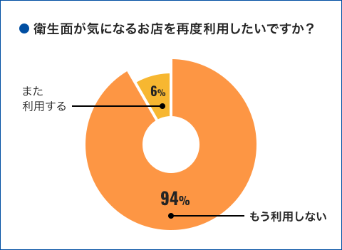 衛生面が気になるお店を再度利用したいですか?