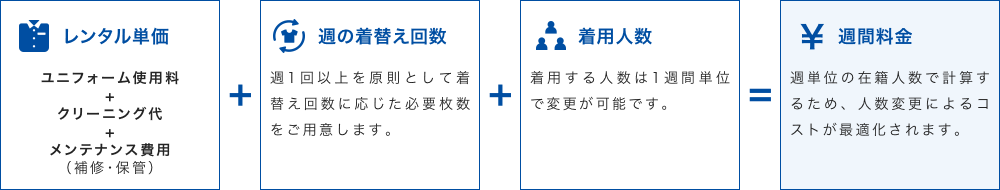 ユニフォームレンタルの1週間ごとの料金イメージ図