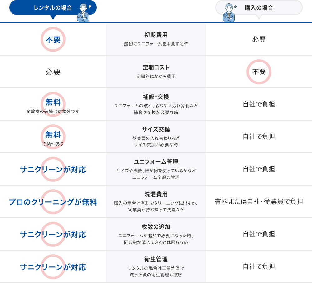 ユニフォームレンタルと購入の比較表(初期費用・クリーニング・在庫管理など)