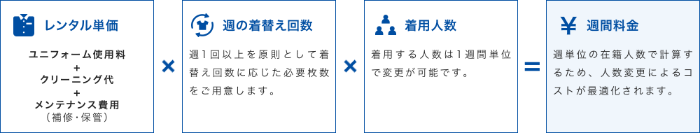 ユニフォームレンタルの1週間ごとの料金イメージ図