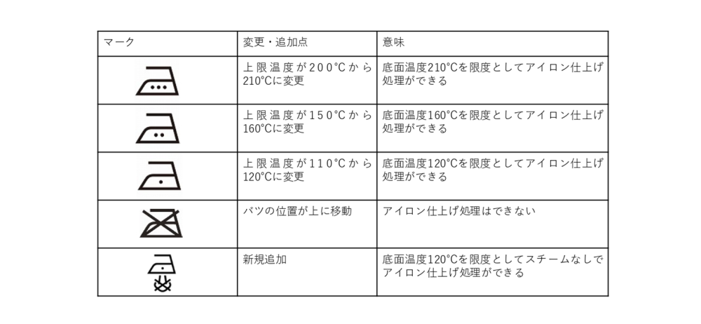 アイロン仕上げの新しい洗濯表示マーク一覧表