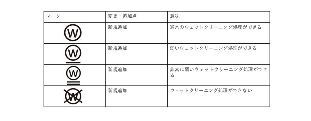 ウェットクリーニングの新しい洗濯表示マーク一覧表