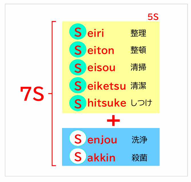 食品衛生7Sとは? 5Sとの違いやHACCP導入のポイントをわかりやすく解説
