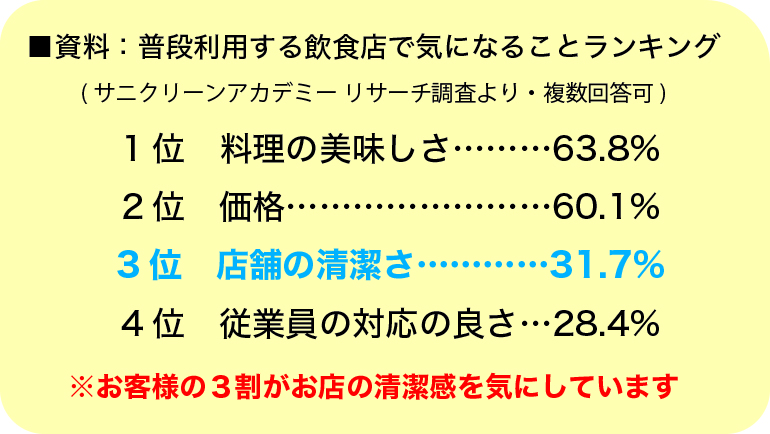 飲食店で気になることランキング