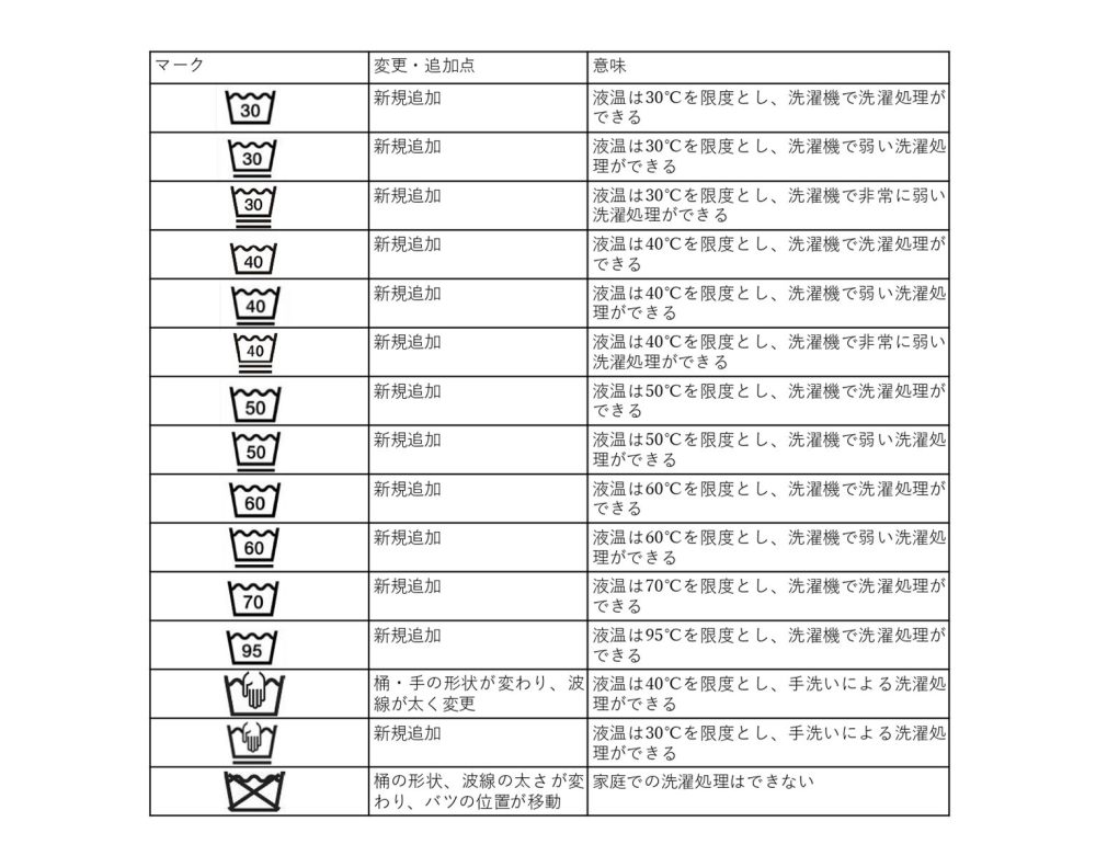 洗濯処理の新しい洗濯表示マーク一覧表