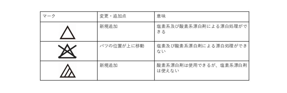 漂白処理の新しい洗濯表示マーク一覧表