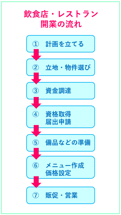 飲食店・レストラン開業の流れとは？